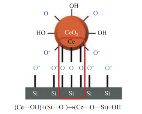 What is the Polishing Principle of Cerium Oxide
